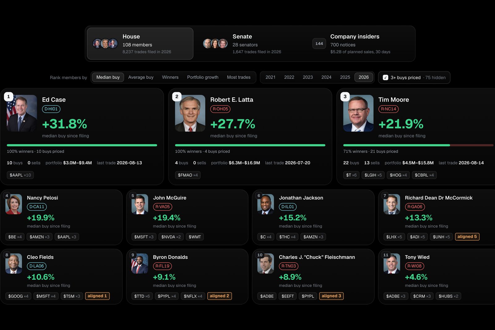 The Insiders tab: members of Congress ranked by how the stocks they bought moved after each filing, with their trades, portfolio size and committees.