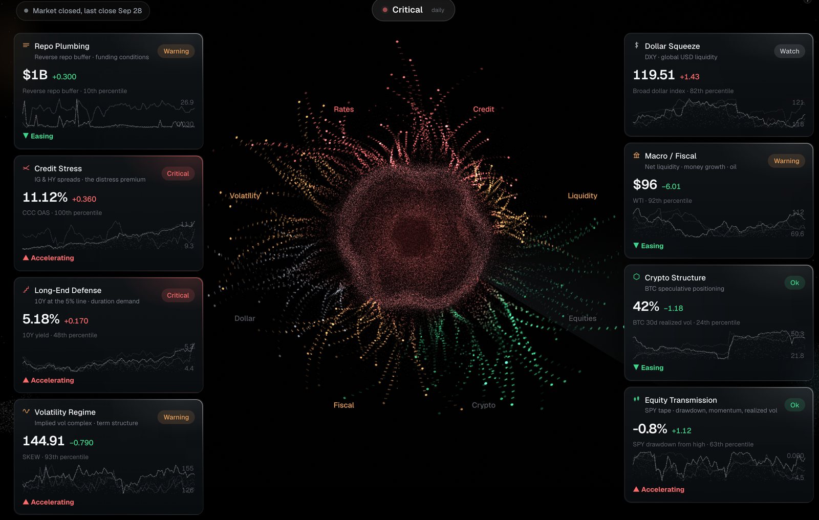 The morning read: eight stress gauges, from repo funding to credit, rates, the dollar and volatility, around a particle orbit, with the overall condition on top.